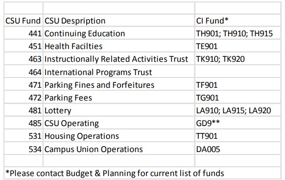 Table of Funds